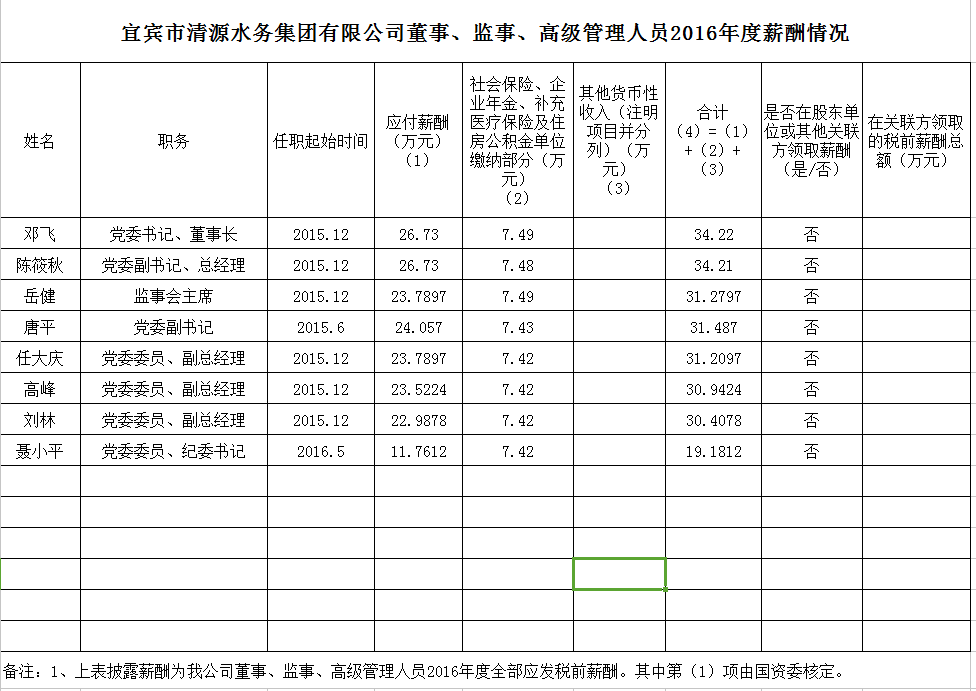 清源水务董事、监事、高级管理人员2016年度薪酬情况