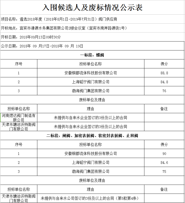 入围候选人及废标情况公示表