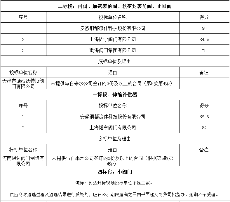 入围候选人及废标情况公示表