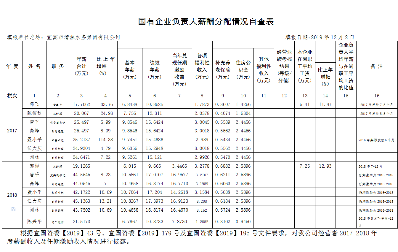 国有企业负责人薪酬分配情况自查表