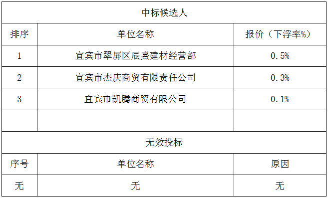 宜宾建恒公司中标候选人及无效投标情况公示表