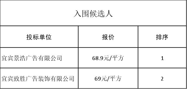 市政围挡采购（第二次）评审结果公示表