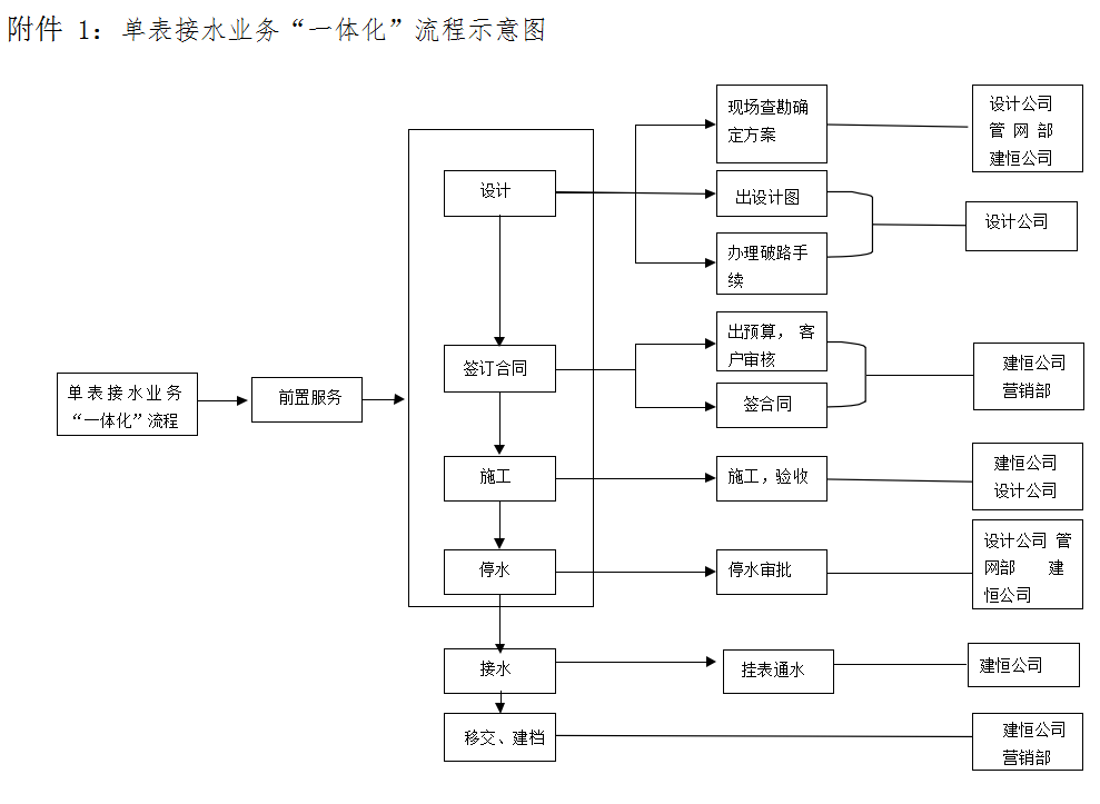 宜宾市清源水务集团有限公司 接水报装“一体化”管理提升实施方案