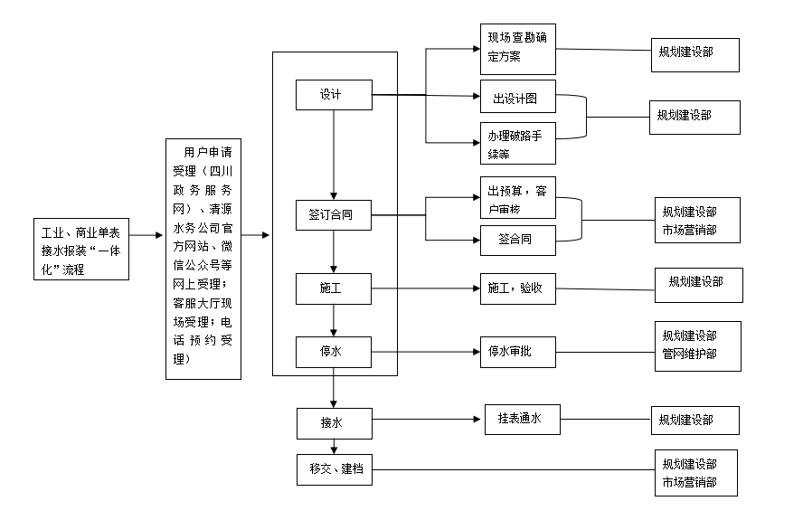 宜宾市清源水务集团有限公司 2022年接水报装“一体化”管理提升实施方案 （试 行）